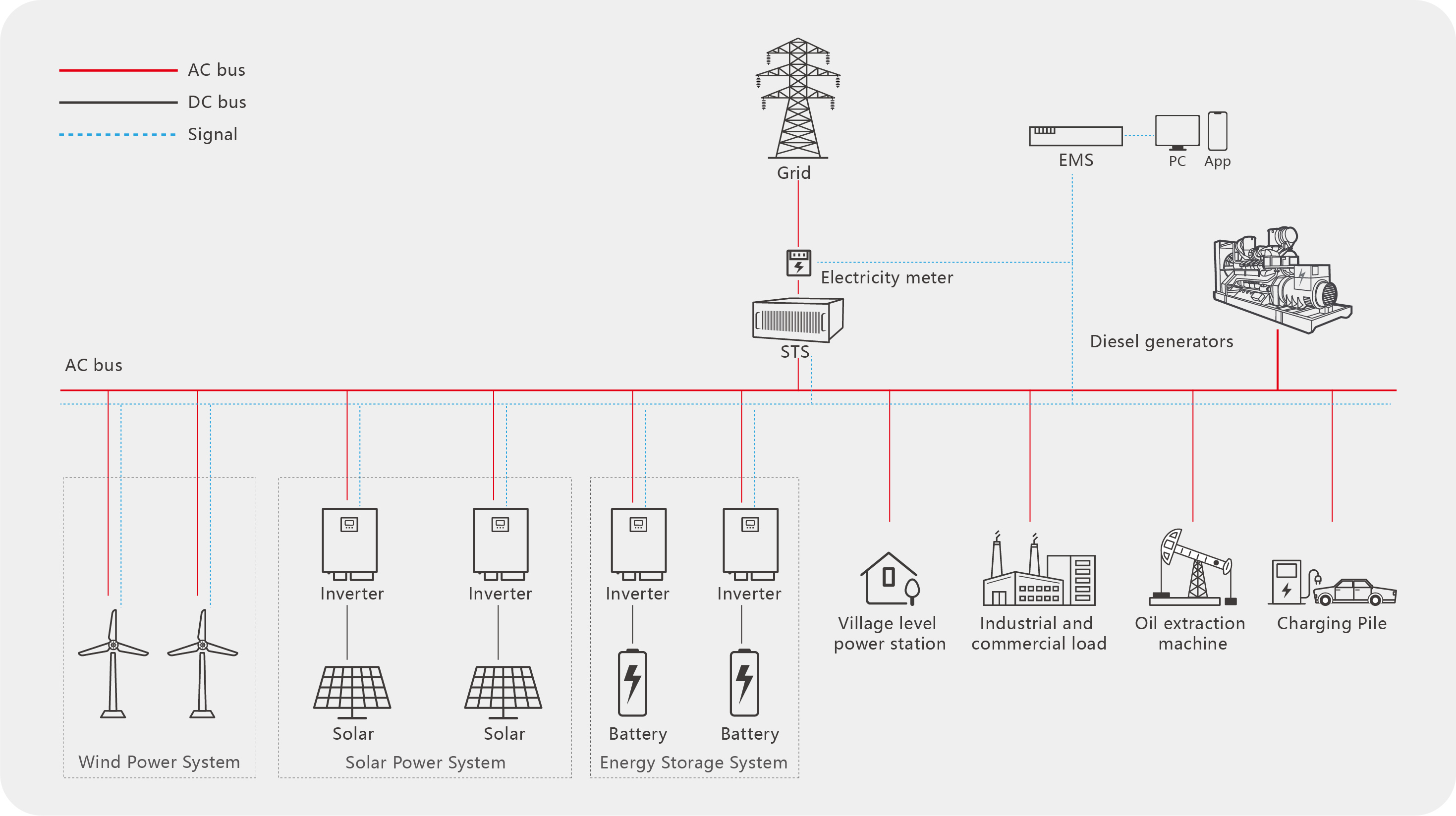 Technologies de base des micro-réseaux